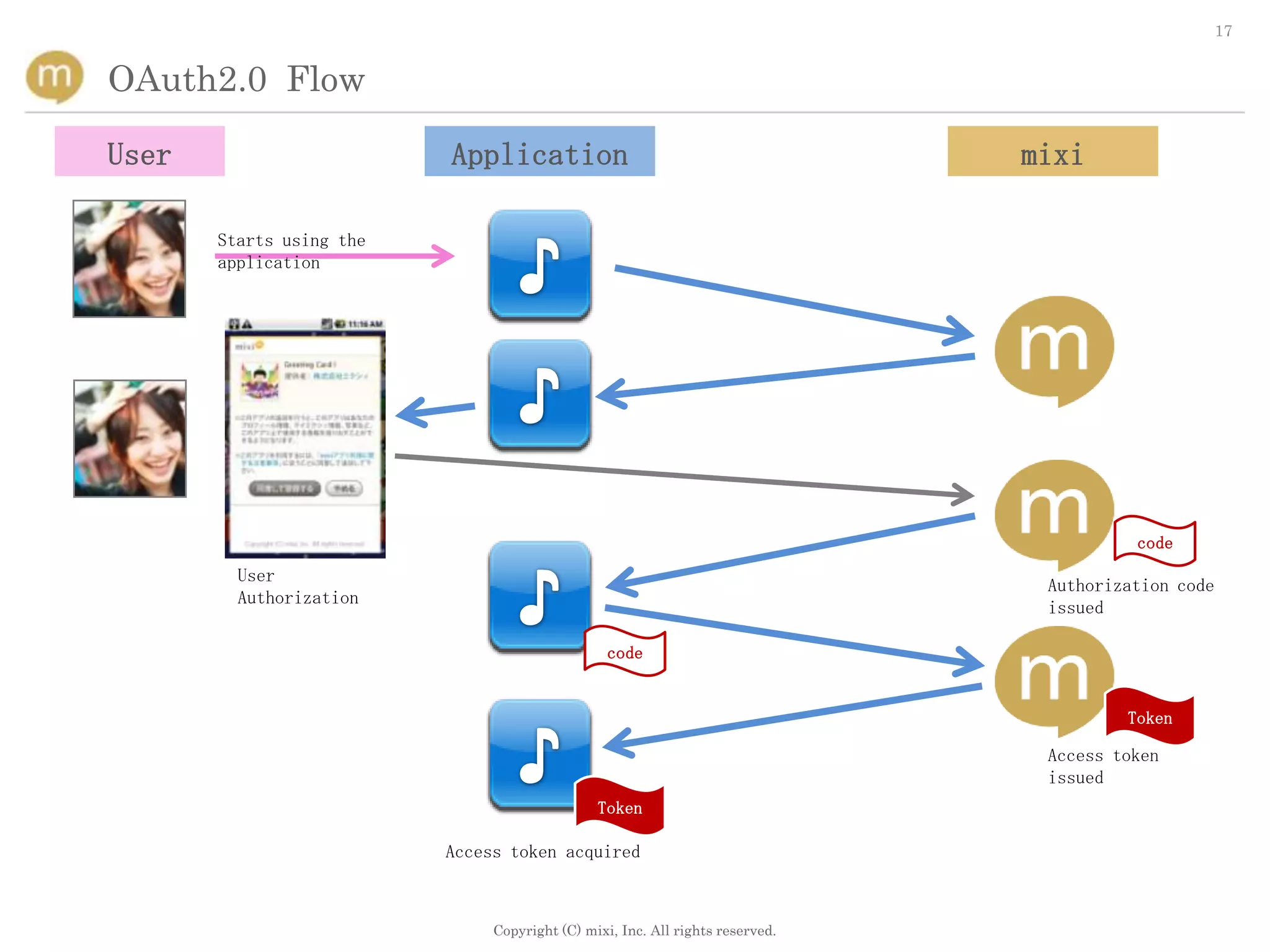 17


OAuth2.0 Flow

User                      Application                                          mixi

       Starts using the
       application




                                                                                         code
         User
                                                                                Authorization code
         Authorization
                                                                                issued

                                                 code


                                                                                        Token

                                                                                Access token
                                                                                issued
                                               Token

                          Access token acquired



                               Copyright (C) mixi, Inc. All rights reserved.
 