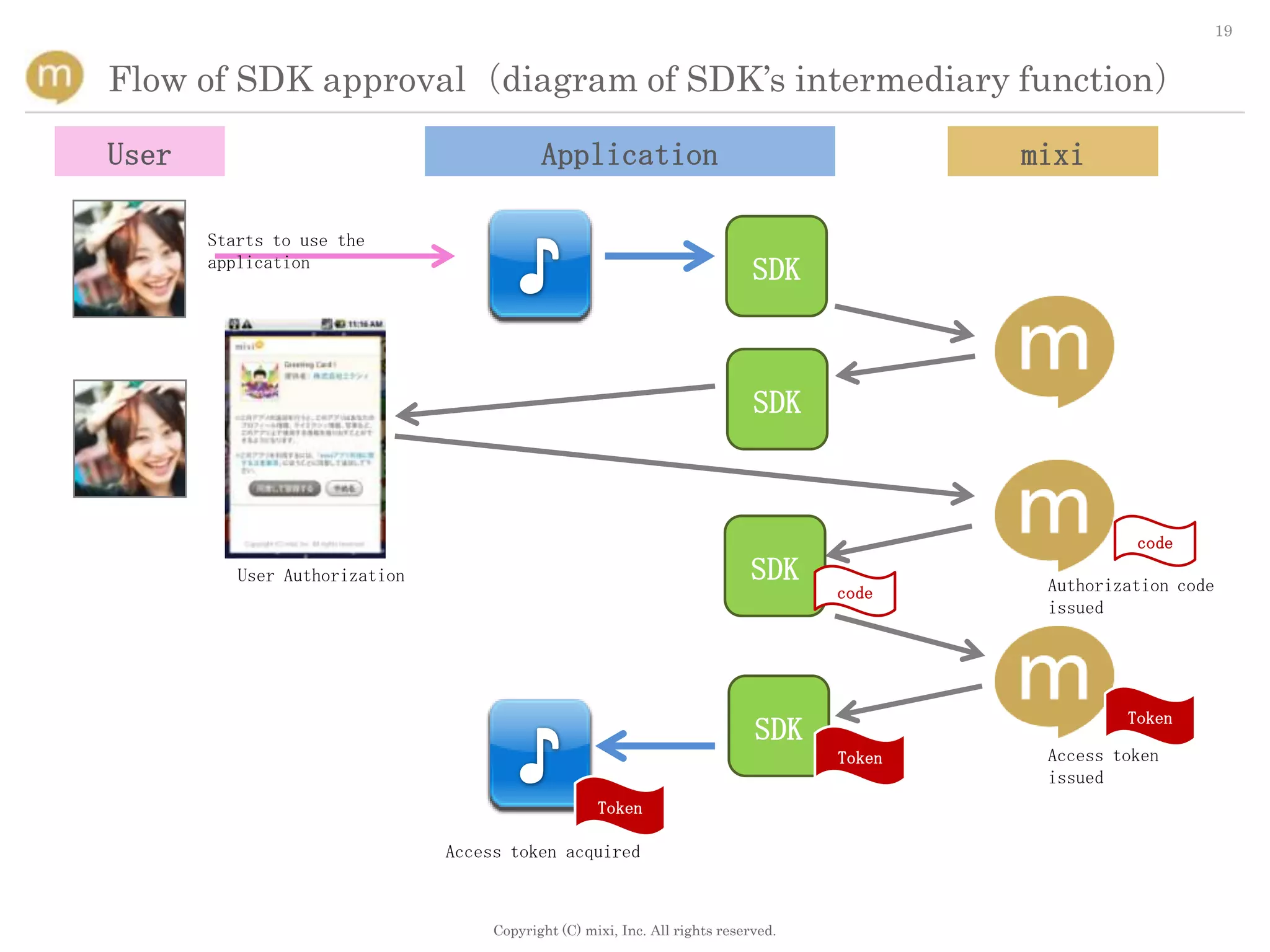 19


Flow of SDK approval（diagram of SDK’s intermediary function）

User                                       Application                                      mixi

       Starts to use the
       application
                                                                             SDK



                                                                             SDK



                                                                                                      code
          User Authorization                                                SDK              Authorization code
                                                                                    code
                                                                                             issued




                                                                                                     Token
                                                                             SDK
                                                                                    Token    Access token
                                                                                             issued
                                                    Token

                               Access token acquired



                                    Copyright (C) mixi, Inc. All rights reserved.
 