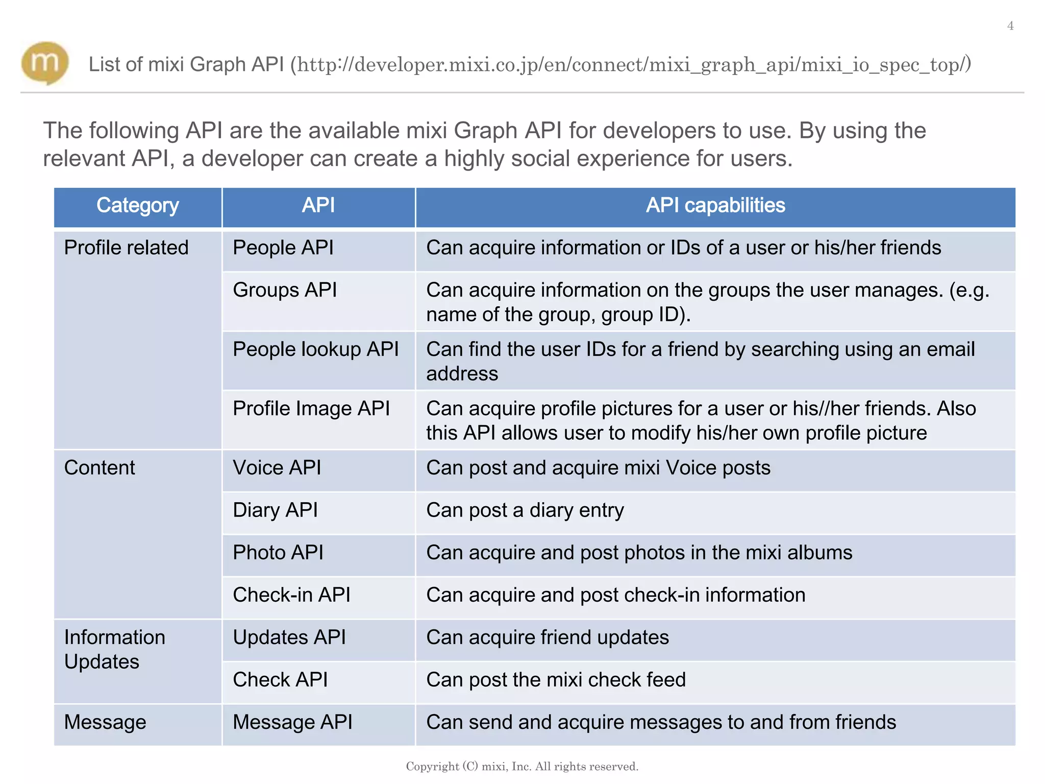 4


    List of mixi Graph API (http://developer.mixi.co.jp/en/connect/mixi_graph_api/mixi_io_spec_top/)


The following API are the available mixi Graph API for developers to use. By using the
relevant API, a developer can create a highly social experience for users.
     Category              API                                                          API capabilities

  Profile related   People API             Can acquire information or IDs of a user or his/her friends

                    Groups API             Can acquire information on the groups the user manages. (e.g.
                                           name of the group, group ID).
                    People lookup API      Can find the user IDs for a friend by searching using an email
                                           address
                    Profile Image API      Can acquire profile pictures for a user or his//her friends. Also
                                           this API allows user to modify his/her own profile picture
  Content           Voice API              Can post and acquire mixi Voice posts

                    Diary API              Can post a diary entry

                    Photo API              Can acquire and post photos in the mixi albums

                    Check-in API           Can acquire and post check-in information

  Information       Updates API            Can acquire friend updates
  Updates
                    Check API              Can post the mixi check feed

  Message           Message API            Can send and acquire messages to and from friends

                                        Copyright (C) mixi, Inc. All rights reserved.
 