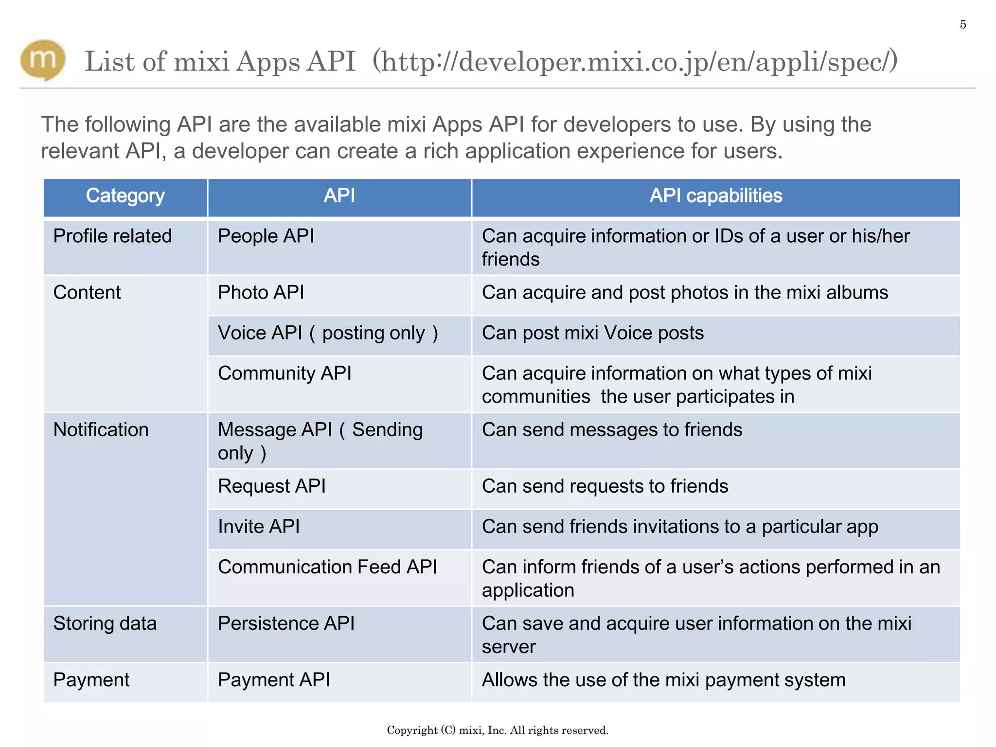 5


    List of mixi Apps API (http://developer.mixi.co.jp/en/appli/spec/)

The following API are the available mixi Apps API for developers to use. By using the
relevant API, a developer can create a rich application experience for users.
     Category                   API                                                   API capabilities

 Profile related   People API                            Can acquire information or IDs of a user or his/her
                                                         friends
 Content           Photo API                             Can acquire and post photos in the mixi albums

                   Voice API（posting only）               Can post mixi Voice posts

                   Community API                         Can acquire information on what types of mixi
                                                         communities the user participates in
 Notification      Message API（Sending                   Can send messages to friends
                   only）
                   Request API                           Can send requests to friends

                   Invite API                            Can send friends invitations to a particular app

                   Communication Feed API                Can inform friends of a user’s actions performed in an
                                                         application
 Storing data      Persistence API                       Can save and acquire user information on the mixi
                                                         server
 Payment           Payment API                           Allows the use of the mixi payment system

                                      Copyright (C) mixi, Inc. All rights reserved.
 