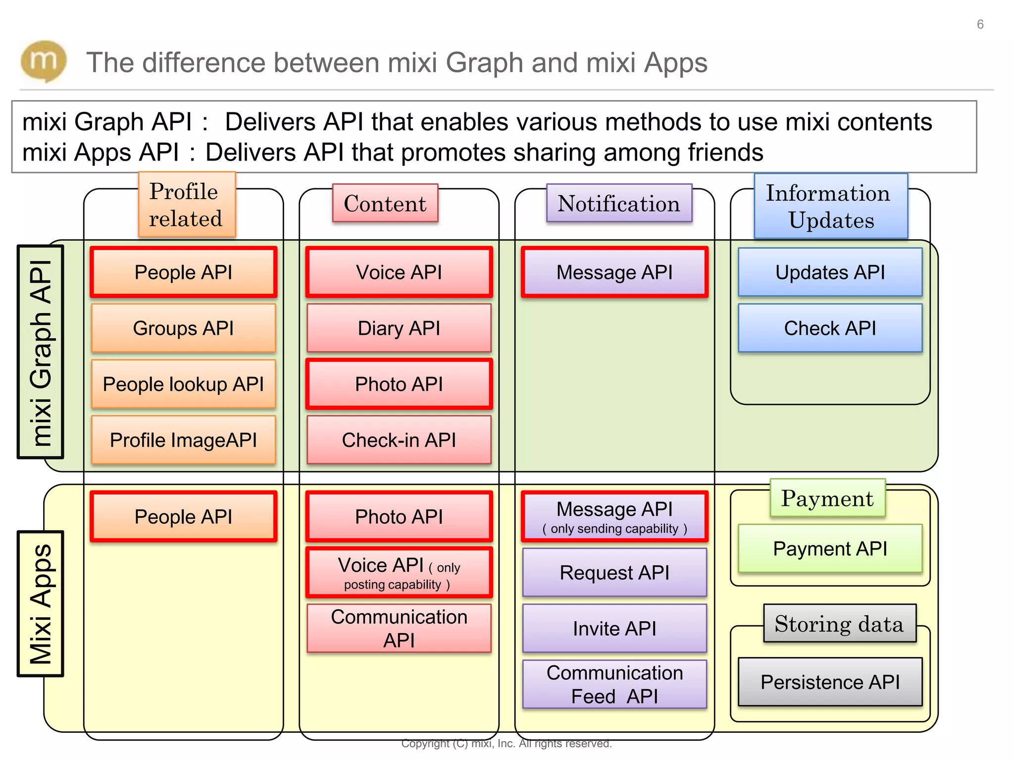 6


                 The difference between mixi Graph and mixi Apps

mixi Graph API： Delivers API that enables various methods to use mixi contents
mixi Apps API：Delivers API that promotes sharing among friends
                      Profile                                                                            Information
                                       Content                                   Notification
                      related                                                                              Updates

                     People API          Voice API                               Message API              Updates API
mixi Graph API




                     Groups API          Diary API                                                         Check API

                  People lookup API     Photo API

                  Profile ImageAPI     Check-in API


                                                                                 Message API               Payment
                     People API         Photo API                            （only sending capability）
                                                                                                          Payment API
Mixi Apps




                                      Voice API（only                             Request API
                                       posting capability）

                                      Communication                                                       Storing data
                                                                                    Invite API
                                          API
                                                                              Communication              Persistence API
                                                                                Feed API

                                                Copyright (C) mixi, Inc. All rights reserved.
 