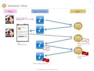 17


OAuth2.0 Flow

User                      Application                                          mixi

       Starts using the
       application




                                                                                         code
         User
                                                                                Authorization code
         Authorization
                                                                                issued

                                                 code


                                                                                        Token

                                                                                Access token
                                                                                issued
                                               Token

                          Access token acquired



                               Copyright (C) mixi, Inc. All rights reserved.
 