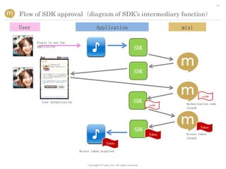 19


Flow of SDK approval（diagram of SDK’s intermediary function）

User                                       Application                                      mixi

       Starts to use the
       application
                                                                             SDK



                                                                             SDK



                                                                                                      code
          User Authorization                                                SDK              Authorization code
                                                                                    code
                                                                                             issued




                                                                                                     Token
                                                                             SDK
                                                                                    Token    Access token
                                                                                             issued
                                                    Token

                               Access token acquired



                                    Copyright (C) mixi, Inc. All rights reserved.
 