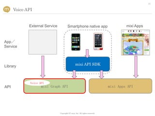 23


      Voice API


             External Service            Smartphone native app                           mixi Apps



App／
Service




Library                                            mixi API SDK



              Voice API
API                  mixi Graph API                                             mixi Apps API




                                Copyright (C) mixi, Inc. All rights reserved.
 