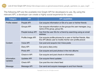 4


    List of mixi Graph API (http://developer.mixi.co.jp/en/connect/mixi_graph_api/mixi_io_spec_top/)


The following API are the available mixi Graph API for developers to use. By using the
relevant API, a developer can create a highly social experience for users.
     Category              API                                                          API capabilities

  Profile related   People API             Can acquire information or IDs of a user or his/her friends

                    Groups API             Can acquire information on the groups the user manages. (e.g.
                                           name of the group, group ID).
                    People lookup API      Can find the user IDs for a friend by searching using an email
                                           address
                    Profile Image API      Can acquire profile pictures for a user or his//her friends. Also
                                           this API allows user to modify his/her own profile picture
  Content           Voice API              Can post and acquire mixi Voice posts

                    Diary API              Can post a diary entry

                    Photo API              Can acquire and post photos in the mixi albums

                    Check-in API           Can acquire and post check-in information

  Information       Updates API            Can acquire friend updates
  Updates
                    Check API              Can post the mixi check feed

  Message           Message API            Can send and acquire messages to and from friends

                                        Copyright (C) mixi, Inc. All rights reserved.
 