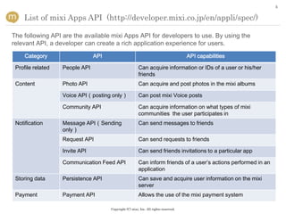 5


    List of mixi Apps API (http://developer.mixi.co.jp/en/appli/spec/)

The following API are the available mixi Apps API for developers to use. By using the
relevant API, a developer can create a rich application experience for users.
     Category                   API                                                   API capabilities

 Profile related   People API                            Can acquire information or IDs of a user or his/her
                                                         friends
 Content           Photo API                             Can acquire and post photos in the mixi albums

                   Voice API（posting only）               Can post mixi Voice posts

                   Community API                         Can acquire information on what types of mixi
                                                         communities the user participates in
 Notification      Message API（Sending                   Can send messages to friends
                   only）
                   Request API                           Can send requests to friends

                   Invite API                            Can send friends invitations to a particular app

                   Communication Feed API                Can inform friends of a user’s actions performed in an
                                                         application
 Storing data      Persistence API                       Can save and acquire user information on the mixi
                                                         server
 Payment           Payment API                           Allows the use of the mixi payment system

                                      Copyright (C) mixi, Inc. All rights reserved.
 
