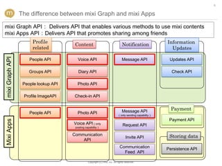6


                 The difference between mixi Graph and mixi Apps

mixi Graph API： Delivers API that enables various methods to use mixi contents
mixi Apps API：Delivers API that promotes sharing among friends
                      Profile                                                                            Information
                                       Content                                   Notification
                      related                                                                              Updates

                     People API          Voice API                               Message API              Updates API
mixi Graph API




                     Groups API          Diary API                                                         Check API

                  People lookup API     Photo API

                  Profile ImageAPI     Check-in API


                                                                                 Message API               Payment
                     People API         Photo API                            （only sending capability）
                                                                                                          Payment API
Mixi Apps




                                      Voice API（only                             Request API
                                       posting capability）

                                      Communication                                                       Storing data
                                                                                    Invite API
                                          API
                                                                              Communication              Persistence API
                                                                                Feed API

                                                Copyright (C) mixi, Inc. All rights reserved.
 