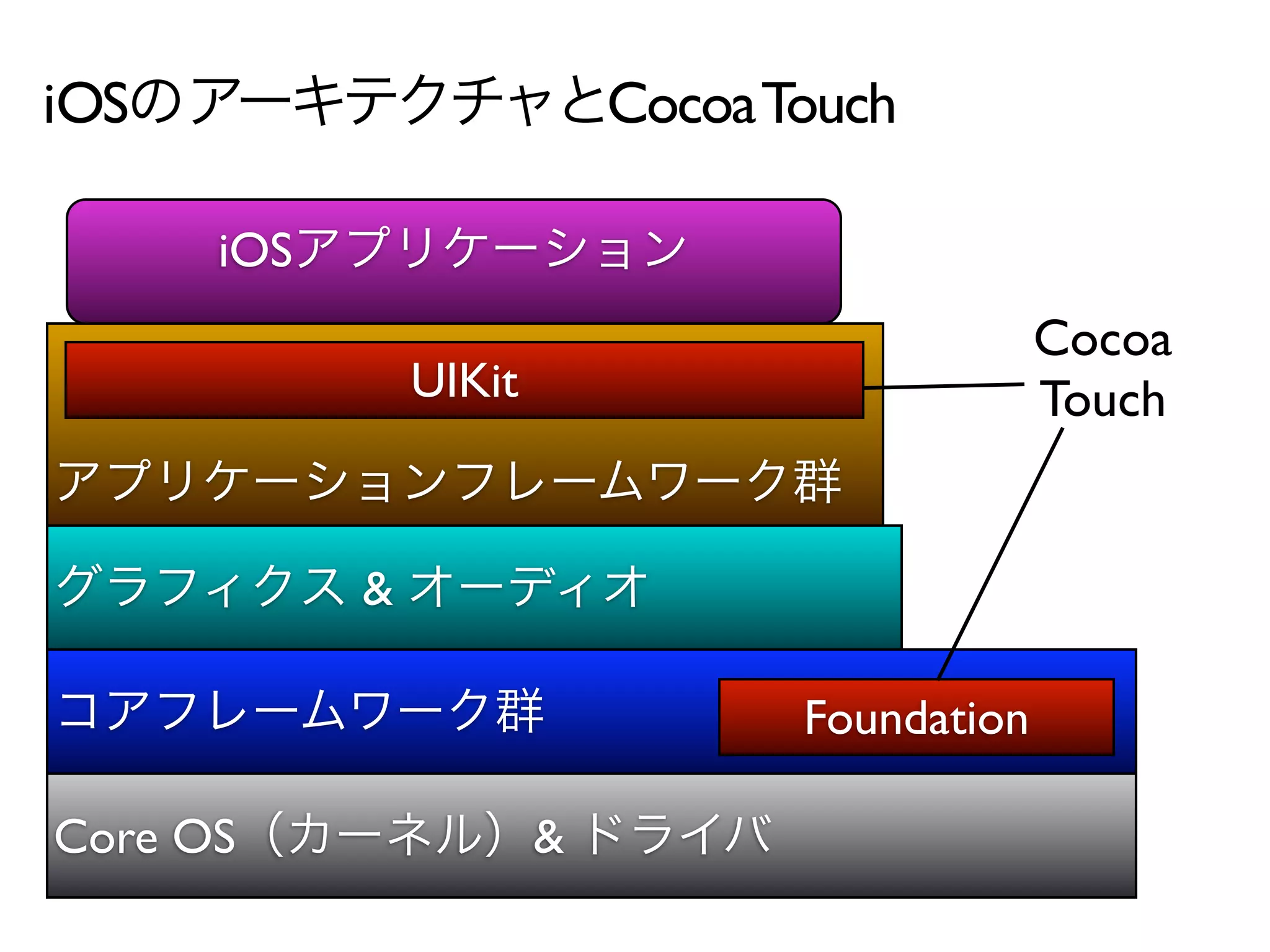 iOS                         Cocoa Touch

      iOS
                                                Cocoa
                UIKit                           Touch


            &

                                   Foundation

Core OS                 &
 