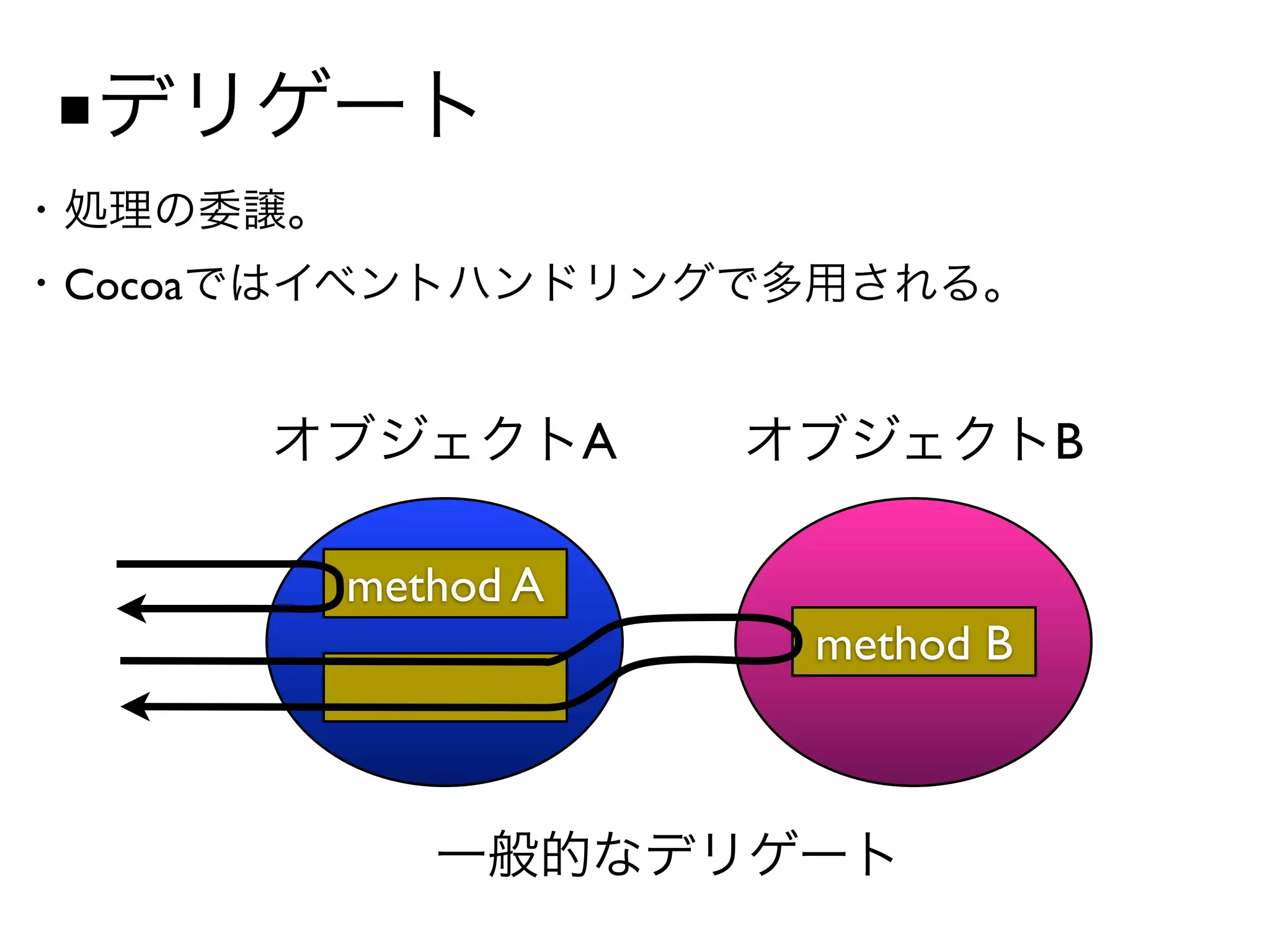 ■

Cocoa


                   A              B

        method A
                       method B
 