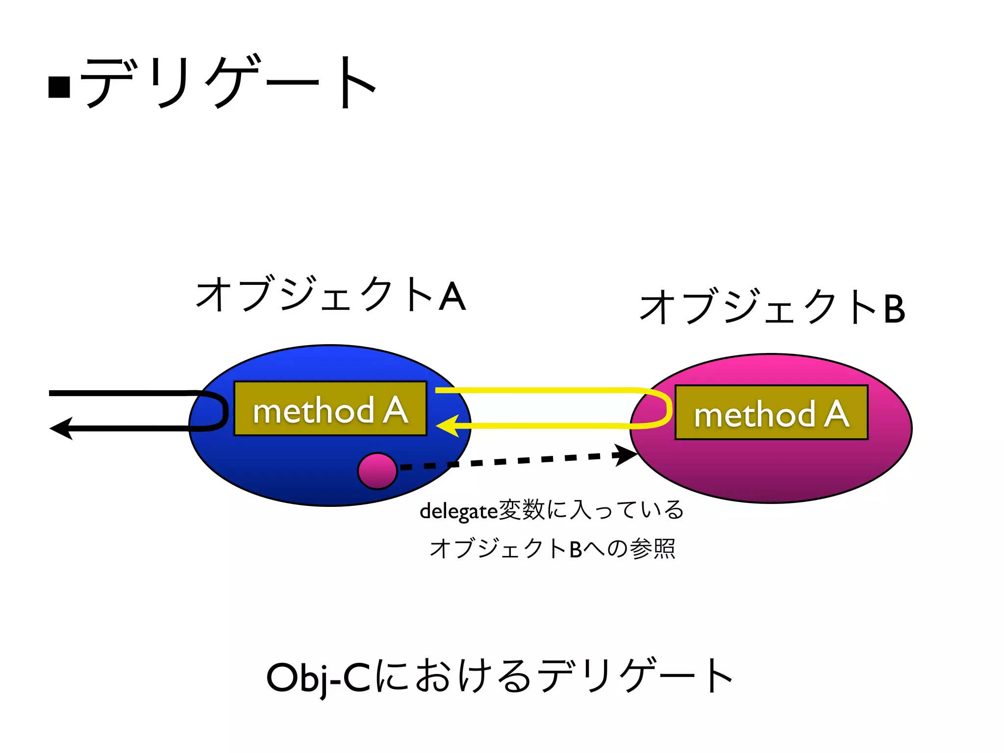 ■


                A                        B

    method A                  method A

               delegate
                          B




    Obj-C
 