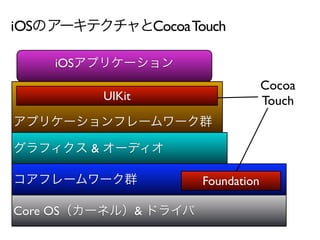 iOS                         Cocoa Touch

      iOS
                                                Cocoa
                UIKit                           Touch


            &

                                   Foundation

Core OS                 &
 