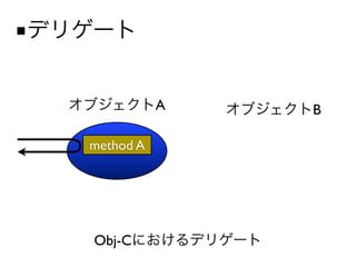 ■


               A   B

    method A




    Obj-C
 