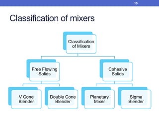 Classification of mixers
15
Classification
of Mixers
Free Flowing
Solids
V Cone
Blender
Double Cone
Blender
Cohesive
Solids
Planetary
Mixer
Sigma
Blender
 
