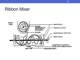 Ribbon Mixer
37
 