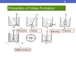 80
Prevention of Vortex Formation
Off-Centre Inclined Side-entry Push-pull
Baffled Container
 