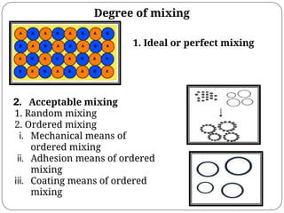 Degree of mixing
1. Ideal or perfect mixing
2. Acceptable mixing
1. Random mixing
2. Ordered mixing
i. Mechanical means of
ordered mixing
ii. Adhesion means of ordered
mixing
iii. Coating means of ordered
mixing
 