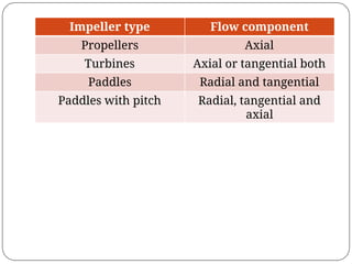 Impeller type Flow component
Propellers Axial
Turbines Axial or tangential both
Paddles Radial and tangential
Paddles with pitch Radial, tangential and
axial
 