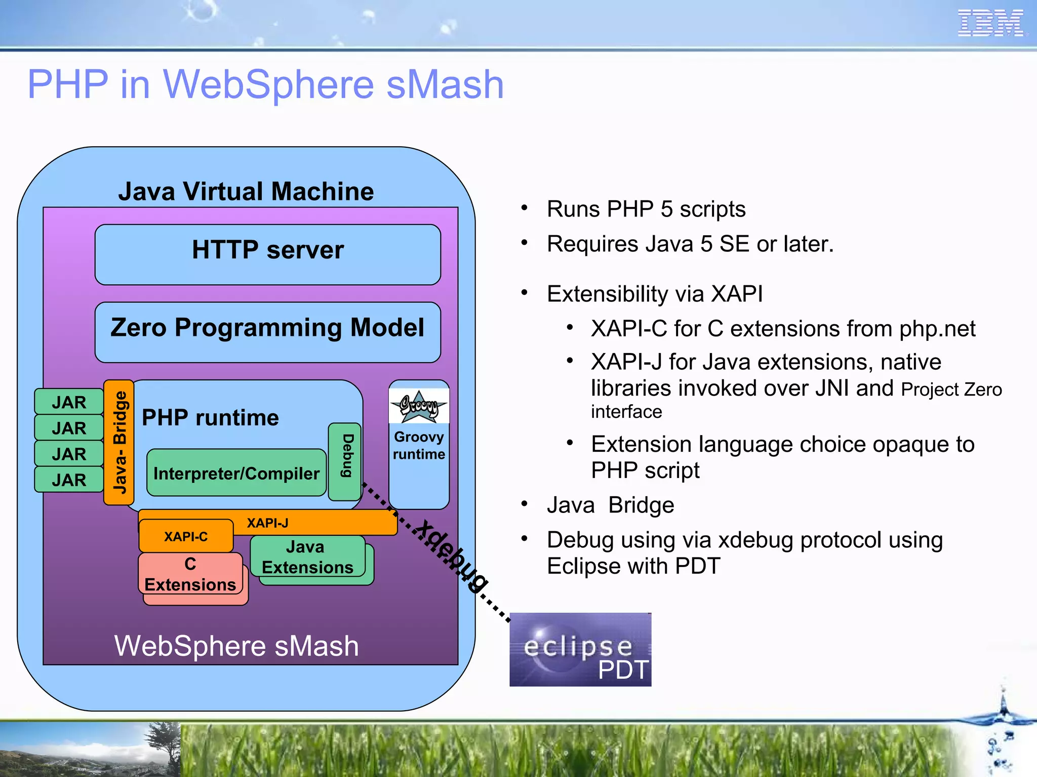 PHP in WebSphere sMash Java Virtual Machine Runs PHP 5 scripts Requires Java 5 SE or later. Extensibility via XAPI XAPI-C for C extensions from php.net XAPI-J for Java extensions, native libraries invoked over JNI and Project Zero interface Extension language choice opaque to PHP script Java Bridge Debug using via xdebug protocol using Eclipse with PDT P8 Runtime Interpreter/Compiler PHP runtime Java Extensions C Extensions XAPI-J XAPI-C Java- Bridge JAR JAR JAR JAR Groovy runtime WebSphere sMash HTTP server Zero Programming Model xdebug Debug PDT 