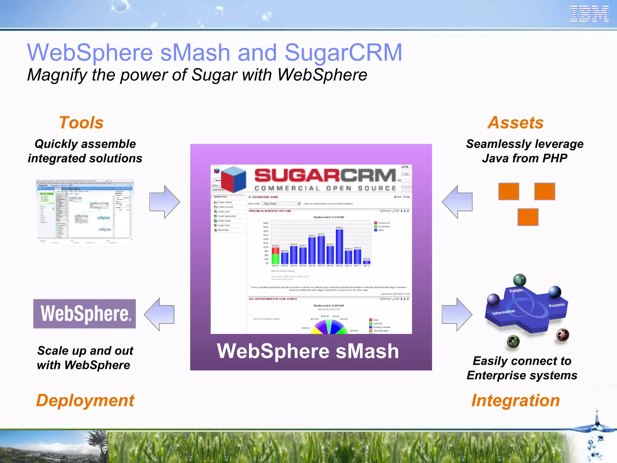 WebSphere sMash and SugarCRM Magnify the power of Sugar with WebSphere Tools Assets WebSphere sMash Seamlessly leverage Java from PHP Easily connect to Enterprise systems Quickly assemble integrated solutions Integration Deployment Scale up and out with WebSphere 