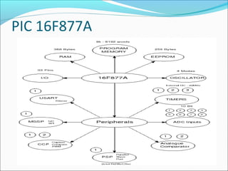 PIC 16F877A
 