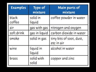 A “Gold” one dollar coin is actually made 
from a mixture of copper, aluminium and 
nickel. 
 