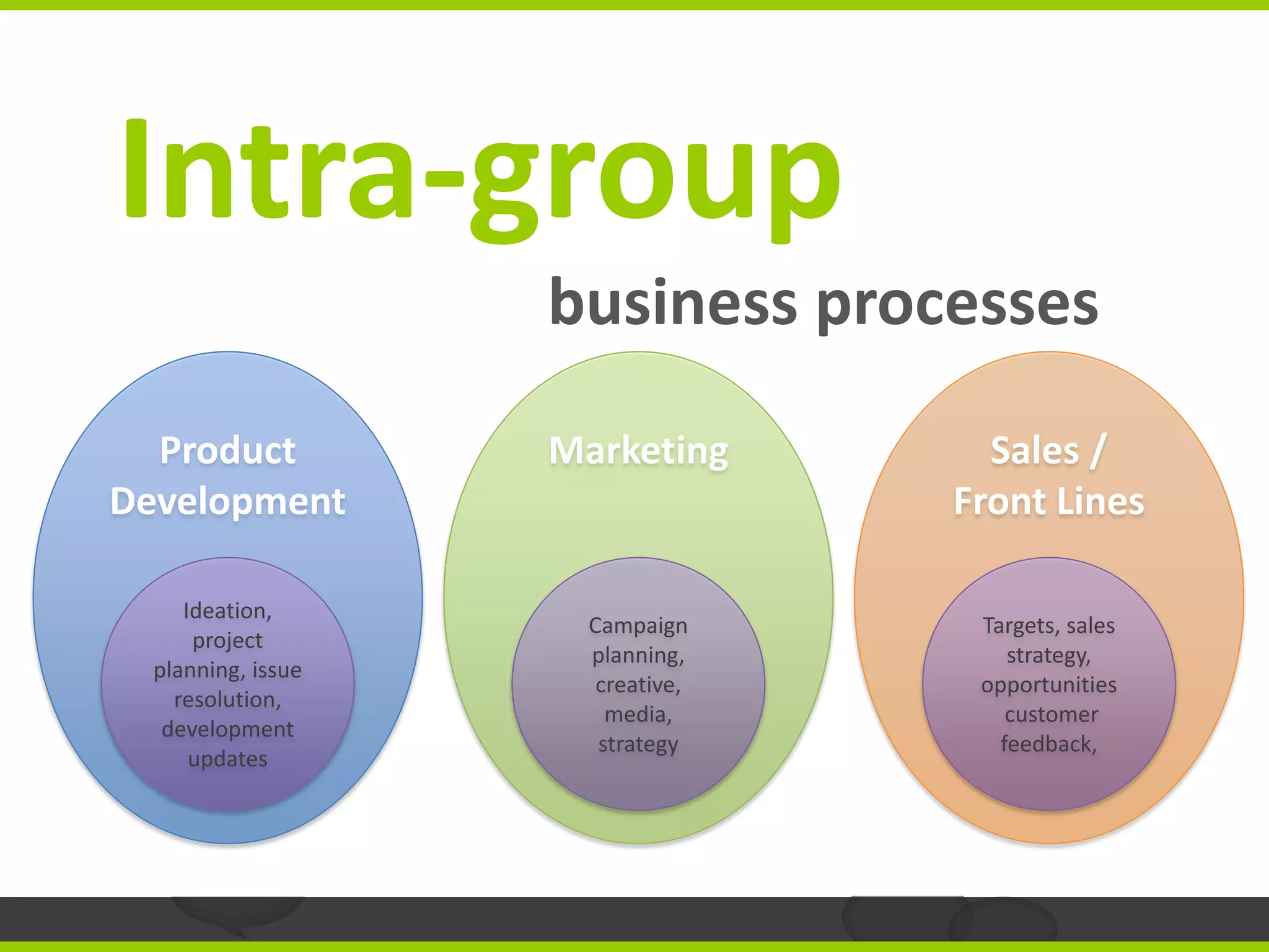 Intra-group
                    business processes
  Product           Marketing        Sales /
Development                        Front Lines

     Ideation,
                      Campaign      Targets, sales
      project
                      planning,        strategy,
  planning, issue
                       creative,    opportunities
    resolution,
                        media,         customer
   development
                       strategy       feedback,
      updates
 
