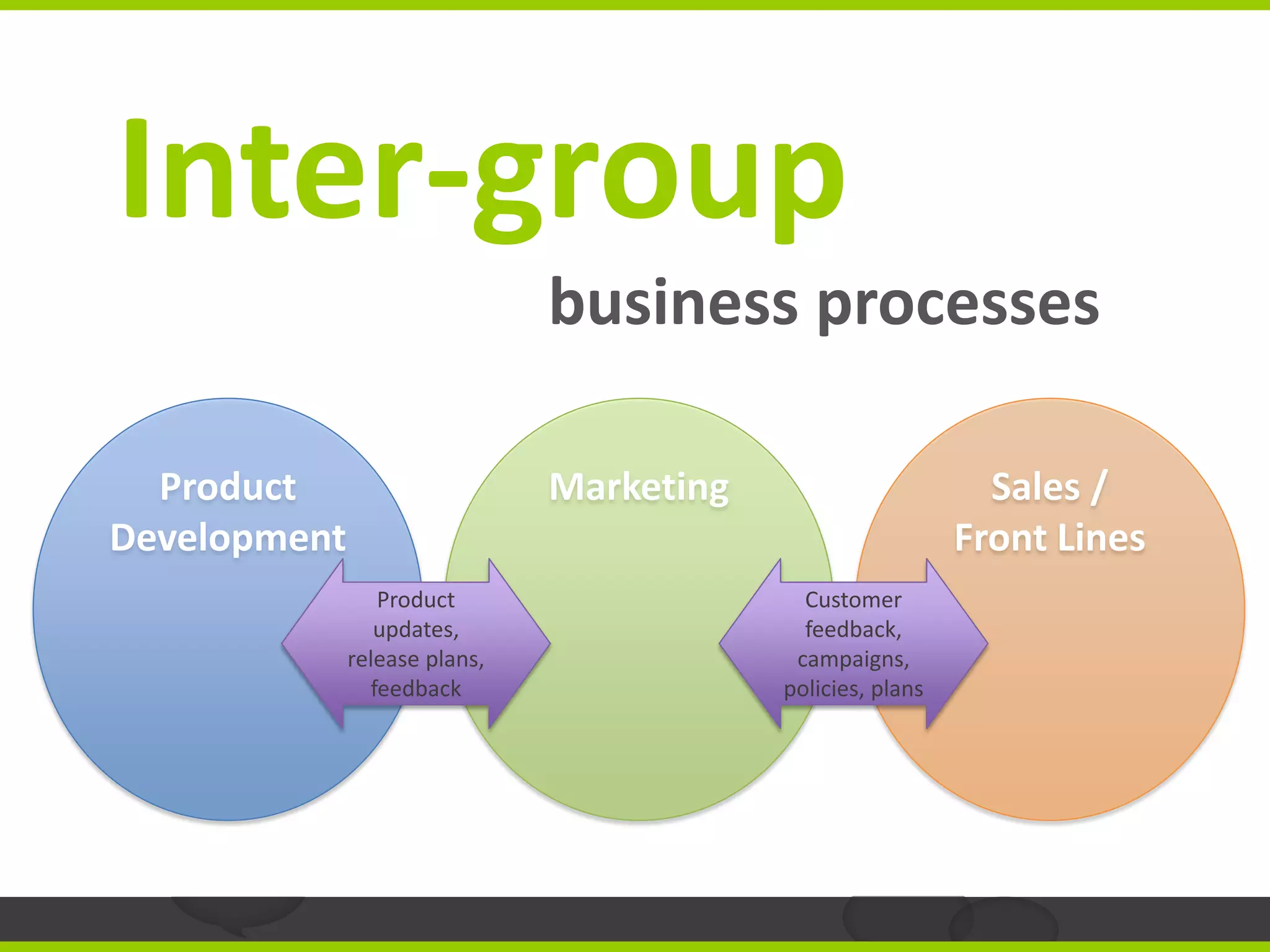 Inter-group
                               business processes

  Product                      Marketing                       Sales /
Development                                                  Front Lines
                 Product                     Customer
                 updates,                    feedback,
              release plans,                campaigns,
                feedback                   policies, plans
 
