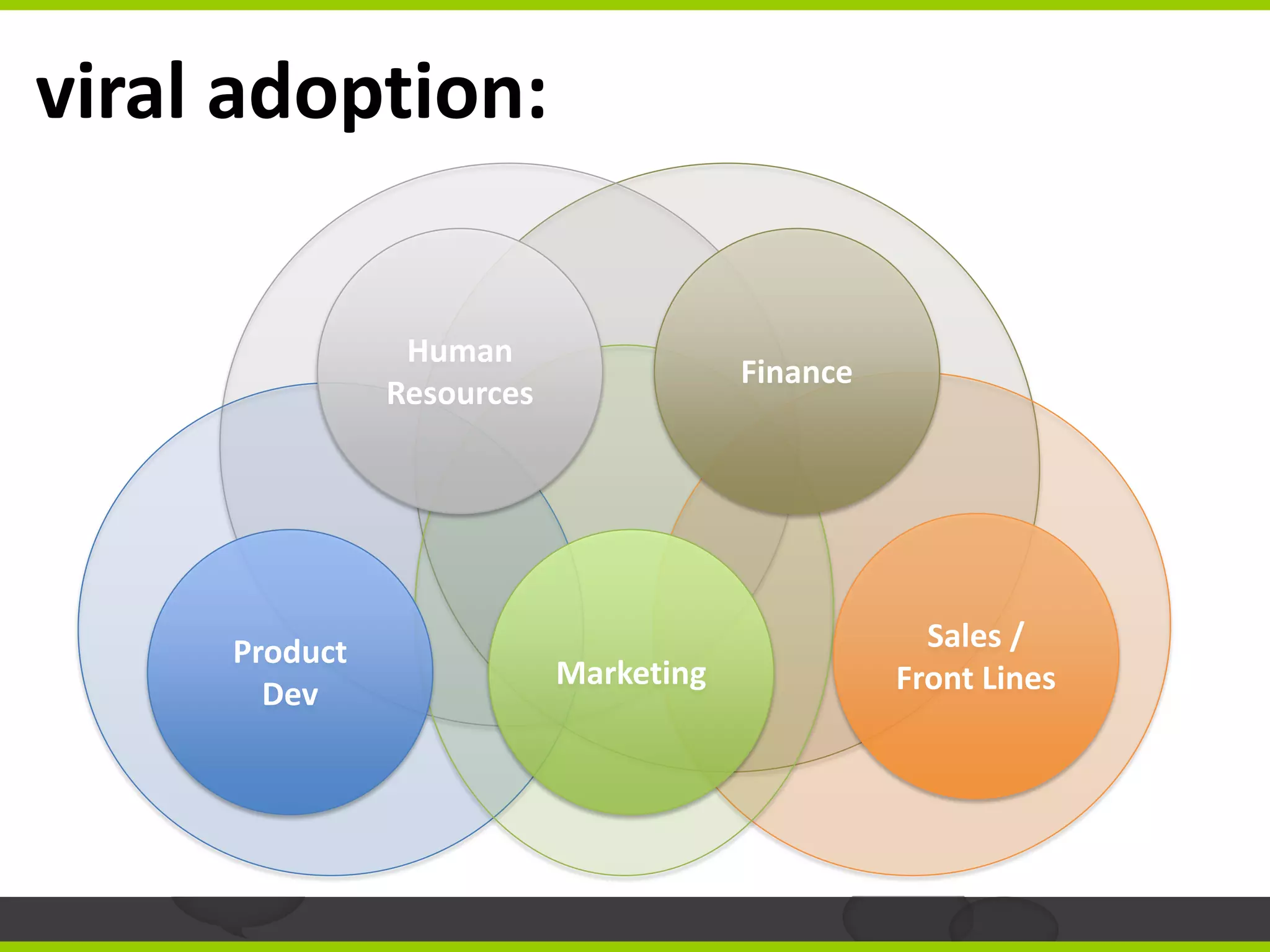 viral adoption:

                Human
                                       Finance
               Resources




     Product                                       Sales /
                           Marketing             Front Lines
       Dev
 
