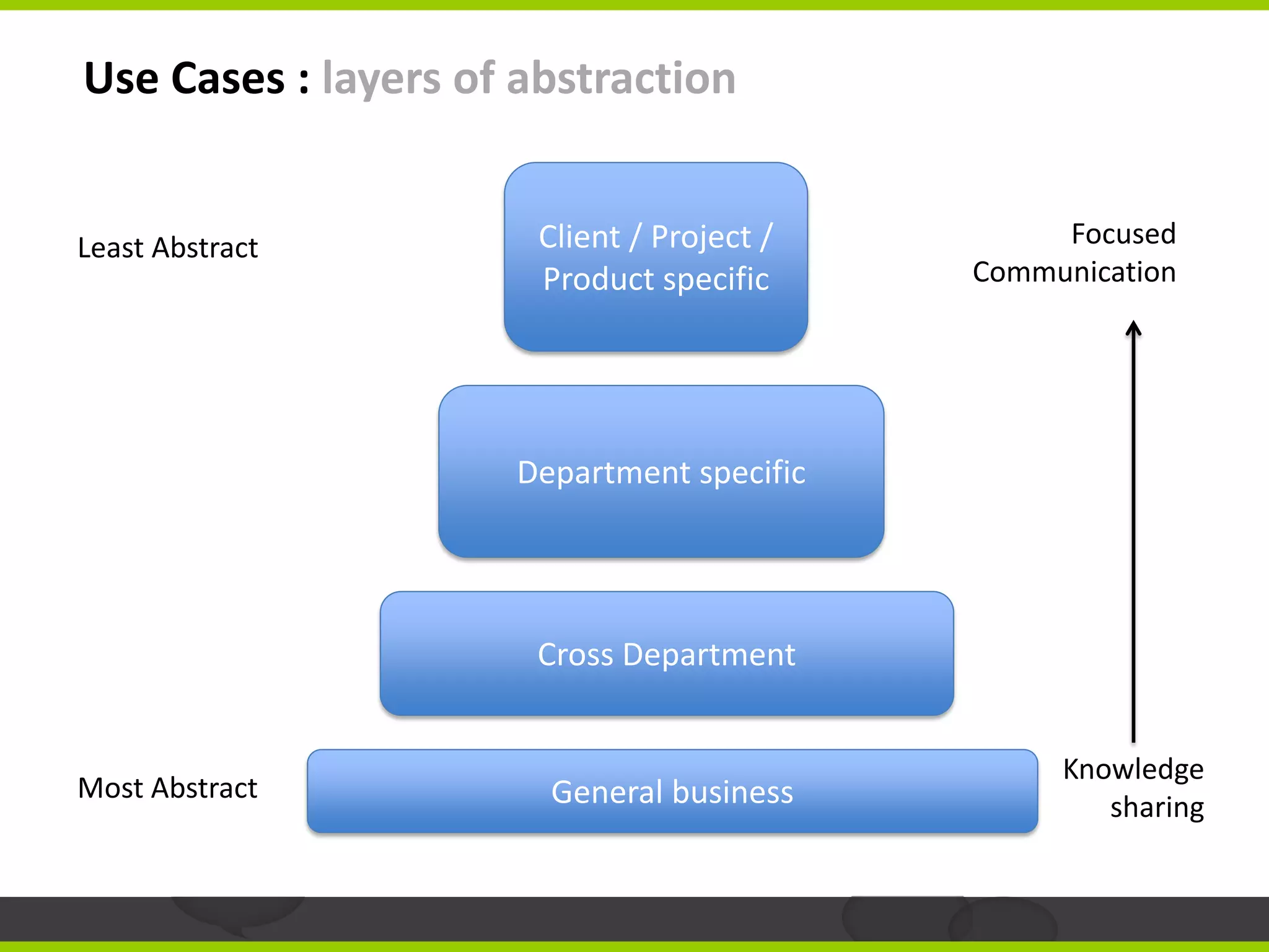 Use Cases : layers of abstraction


Least Abstract        Client / Project /        Focused
                      Product specific     Communication




                     Department specific




                      Cross Department


                                                Knowledge
Most Abstract          General business            sharing
 