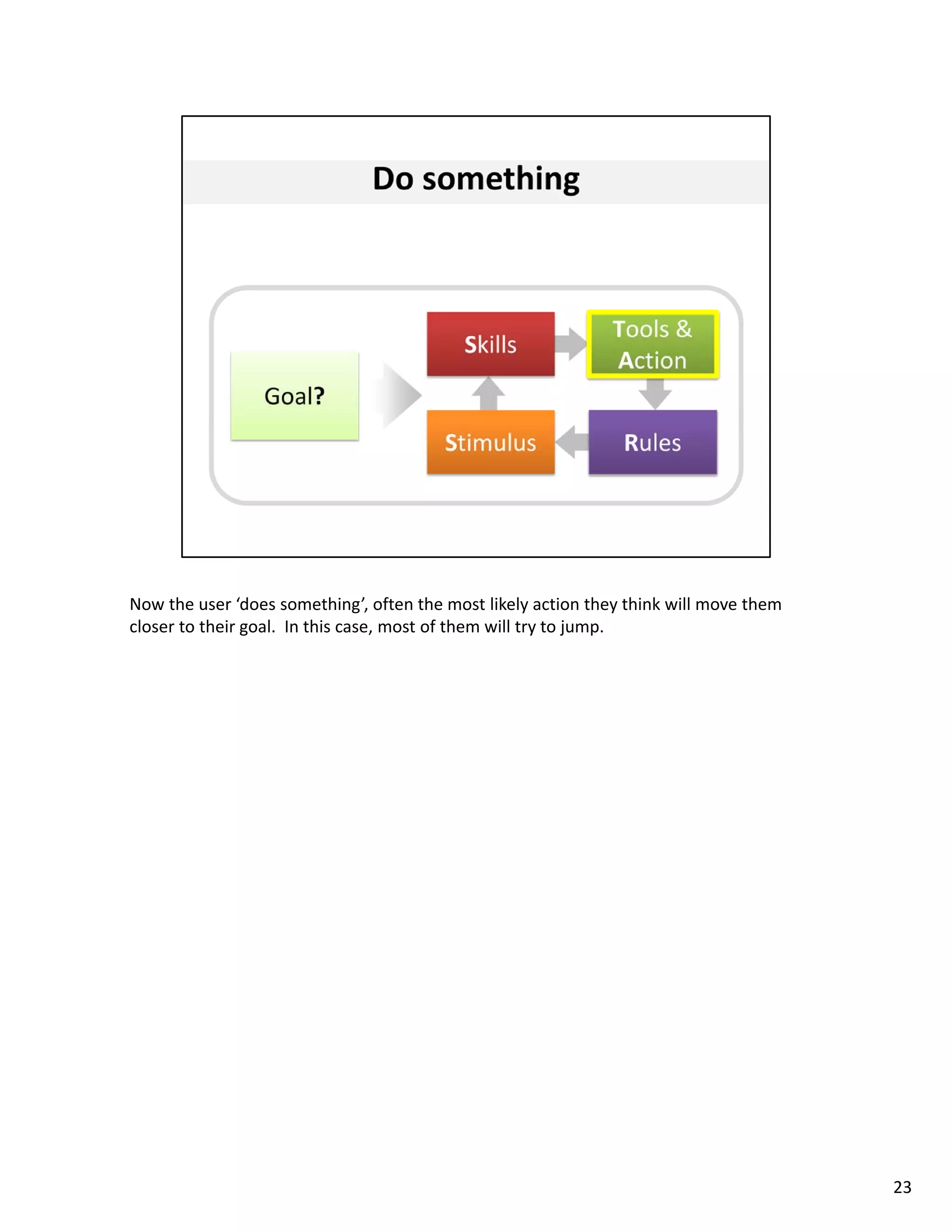 Now the user ‘does something’, often the most likely action they think will move them 
closer to their goal.  In this case, most of them will try to jump. 




                                                                                         23
 