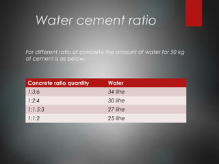 Water Cement Ration Graph Mixing of concrete.pptx