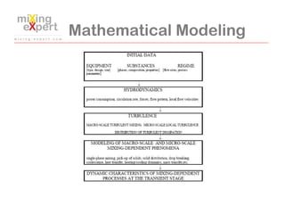 Mathematical Modeling
 
