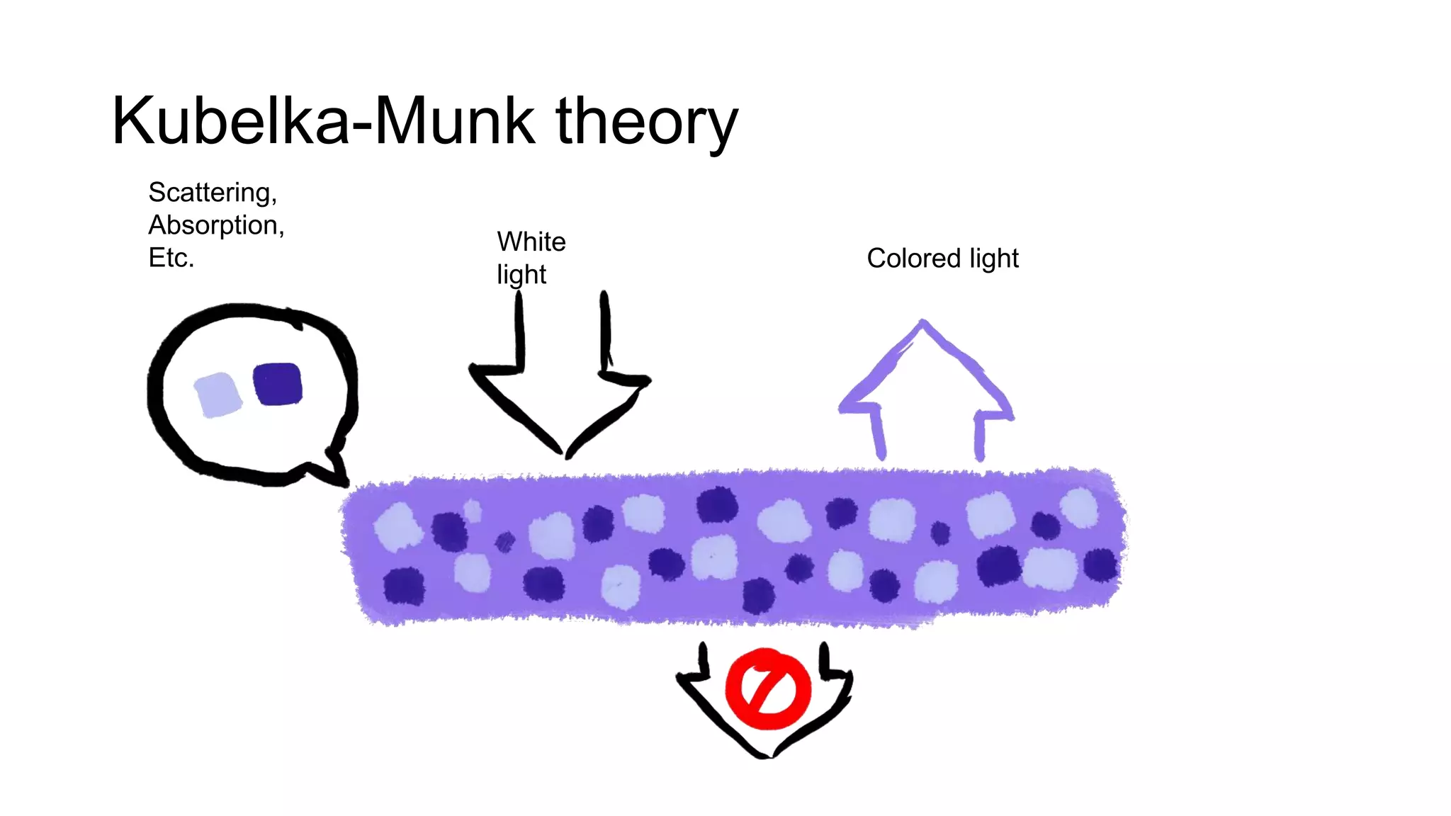 White
light
Scattering,
Absorption,
Etc. Colored light
Kubelka-Munk theory
 