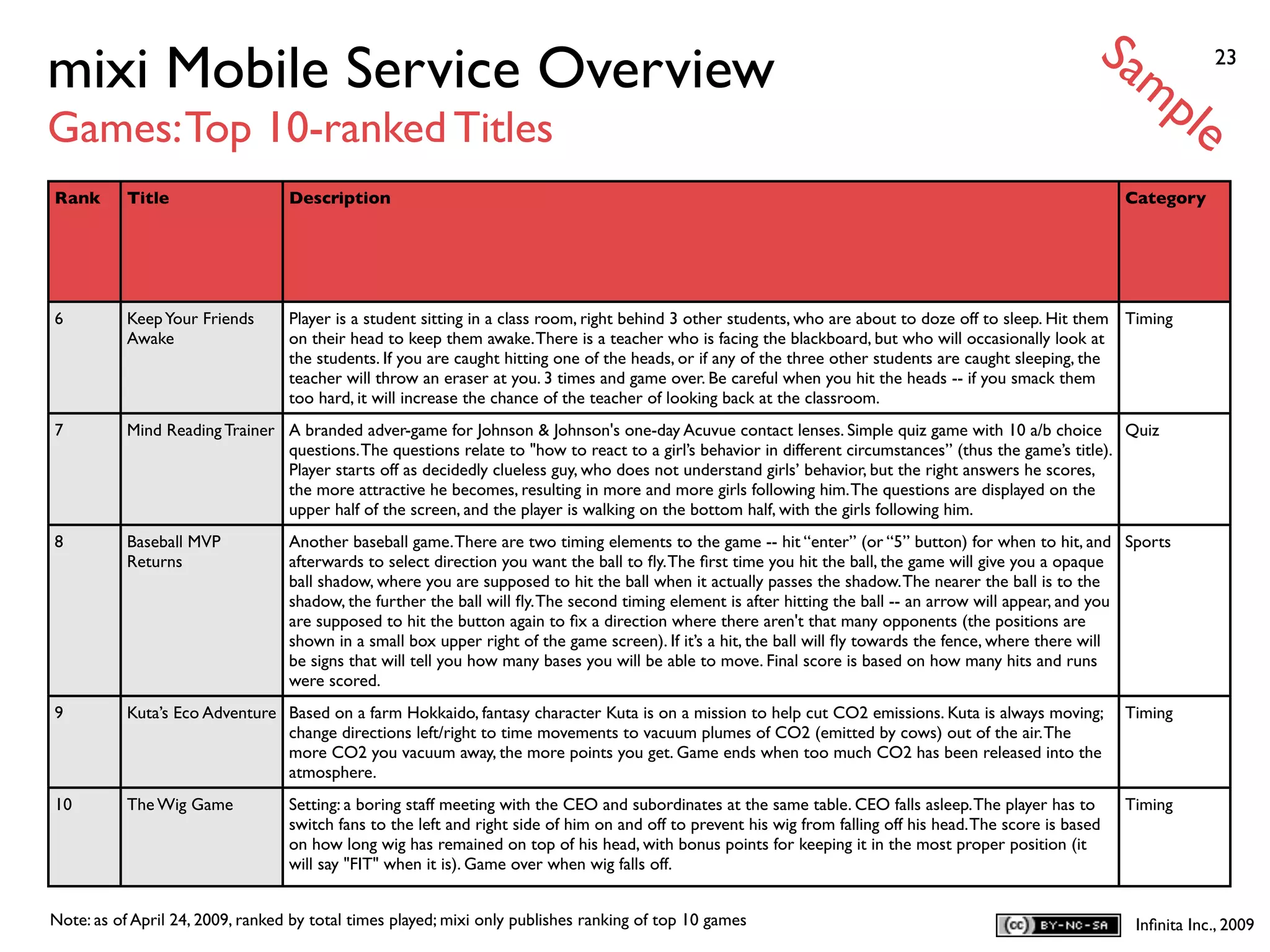 Sa
mixi Mobile Service Overview                                                                                                                                   mp           23


Games: Top 10-ranked Titles                                                                                                                                            le
Rank       Title                  Description                                                                                                                 Category




6          Keep Your Friends      Player is a student sitting in a class room, right behind 3 other students, who are about to doze off to sleep. Hit them Timing
           Awake                  on their head to keep them awake. There is a teacher who is facing the blackboard, but who will occasionally look at
                                  the students. If you are caught hitting one of the heads, or if any of the three other students are caught sleeping, the
                                  teacher will throw an eraser at you. 3 times and game over. Be careful when you hit the heads -- if you smack them
                                  too hard, it will increase the chance of the teacher of looking back at the classroom.
7          Mind Reading Trainer A branded adver-game for Johnson & Johnson's one-day Acuvue contact lenses. Simple quiz game with 10 a/b choice Quiz
                                questions. The questions relate to "how to react to a girl’s behavior in different circumstances” (thus the game’s title).
                                Player starts off as decidedly clueless guy, who does not understand girls’ behavior, but the right answers he scores,
                                the more attractive he becomes, resulting in more and more girls following him. The questions are displayed on the
                                upper half of the screen, and the player is walking on the bottom half, with the girls following him.
8          Baseball MVP           Another baseball game. There are two timing elements to the game -- hit “enter” (or “5” button) for when to hit, and Sports
           Returns                afterwards to select direction you want the ball to ﬂy. The ﬁrst time you hit the ball, the game will give you a opaque
                                  ball shadow, where you are supposed to hit the ball when it actually passes the shadow. The nearer the ball is to the
                                  shadow, the further the ball will ﬂy. The second timing element is after hitting the ball -- an arrow will appear, and you
                                  are supposed to hit the button again to ﬁx a direction where there aren't that many opponents (the positions are
                                  shown in a small box upper right of the game screen). If it’s a hit, the ball will ﬂy towards the fence, where there will
                                  be signs that will tell you how many bases you will be able to move. Final score is based on how many hits and runs
                                  were scored.
9          Kuta’s Eco Adventure Based on a farm Hokkaido, fantasy character Kuta is on a mission to help cut CO2 emissions. Kuta is always moving;            Timing
                                change directions left/right to time movements to vacuum plumes of CO2 (emitted by cows) out of the air. The
                                more CO2 you vacuum away, the more points you get. Game ends when too much CO2 has been released into the
                                atmosphere.
10         The Wig Game           Setting: a boring staff meeting with the CEO and subordinates at the same table. CEO falls asleep. The player has to        Timing
                                  switch fans to the left and right side of him on and off to prevent his wig from falling off his head. The score is based
                                  on how long wig has remained on top of his head, with bonus points for keeping it in the most proper position (it
                                  will say "FIT" when it is). Game over when wig falls off.


Note: as of April 24, 2009, ranked by total times played; mixi only publishes ranking of top 10 games                                                          Inﬁnita Inc., 2009
 