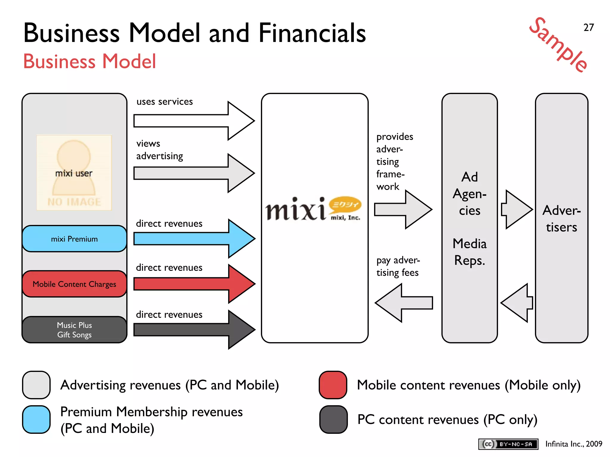 Sa
Business Model and Financials                                                  mp           27


Business Model                                                                         le
                          uses services


                                                  provides
                          views
                                                  adver-
                          advertising
                                                  tising
                                                  frame-         Ad
                                                  work
                                                                Agen-
                                                                 cies          Adver-
                          direct revenues                                      tisers
     mixi Premium
                                                                Media
                          direct revenues
                                                  pay adver-    Reps.
                                                  tising fees
 Mobile Content Charges


                          direct revenues
       Music Plus
       Gift Songs




        Advertising revenues (PC and Mobile)   Mobile content revenues (Mobile only)
        Premium Membership revenues
                                               PC content revenues (PC only)
        (PC and Mobile)
                                                                                Inﬁnita Inc., 2009
 
