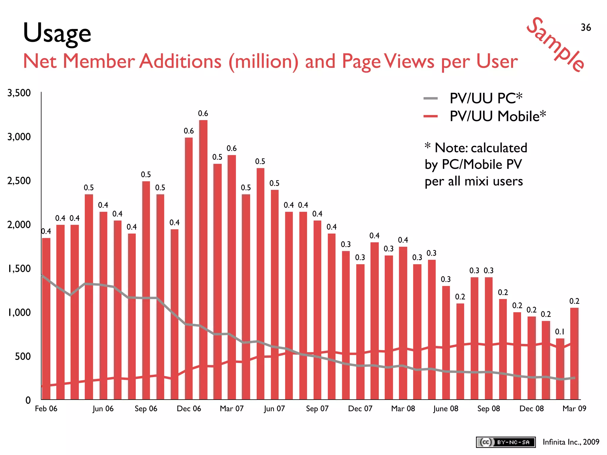 Sa
   Usage                                                                                                                                                                                                             mp                36


   Net Member Additions (million) and Page Views per User                                                                                                                                                                        le
3,500
                                                                                                                                                                               PV/UU PC*
                                                                         0.6
                                                                                                                                                                               PV/UU Mobile*
                                                                   0.6
3,000
                                                                                     0.6                                                                               * Note: calculated
                                                                               0.5
                                                                                                 0.5
                                                                                                                                                                       by PC/Mobile PV
                                                 0.5
2,500
                         0.5                           0.5                                 0.5
                                                                                                       0.5                                                             per all mixi users
                               0.4                                                                           0.4 0.4
                                     0.4                                                                               0.4
               0.4 0.4
2,000                                                        0.4
                                           0.4                                                                               0.4
         0.4
                                                                                                                                               0.4
                                                                                                                                                           0.4
                                                                                                                                   0.3
                                                                                                                                                     0.3
                                                                                                                                                                       0.3
                                                                                                                                         0.3                     0.3
1,500                                                                                                                                                                                    0.3 0.3
                                                                                                                                                                             0.3
                                                                                                                                                                                                   0.2
                                                                                                                                                                                   0.2
                                                                                                                                                                                                                                 0.2
                                                                                                                                                                                                         0.2
1,000                                                                                                                                                                                                          0.2
                                                                                                                                                                                                                     0.2

                                                                                                                                                                                                                           0.1


 500



   0
        Feb 06             Jun 06            Sep 06            Dec 06            Mar 07            Jun 07          Sep 07            Dec 07            Mar 08            June 08           Sep 08          Dec 08            Mar 09



                                                                                                                                                                                                                     Inﬁnita Inc., 2009
 