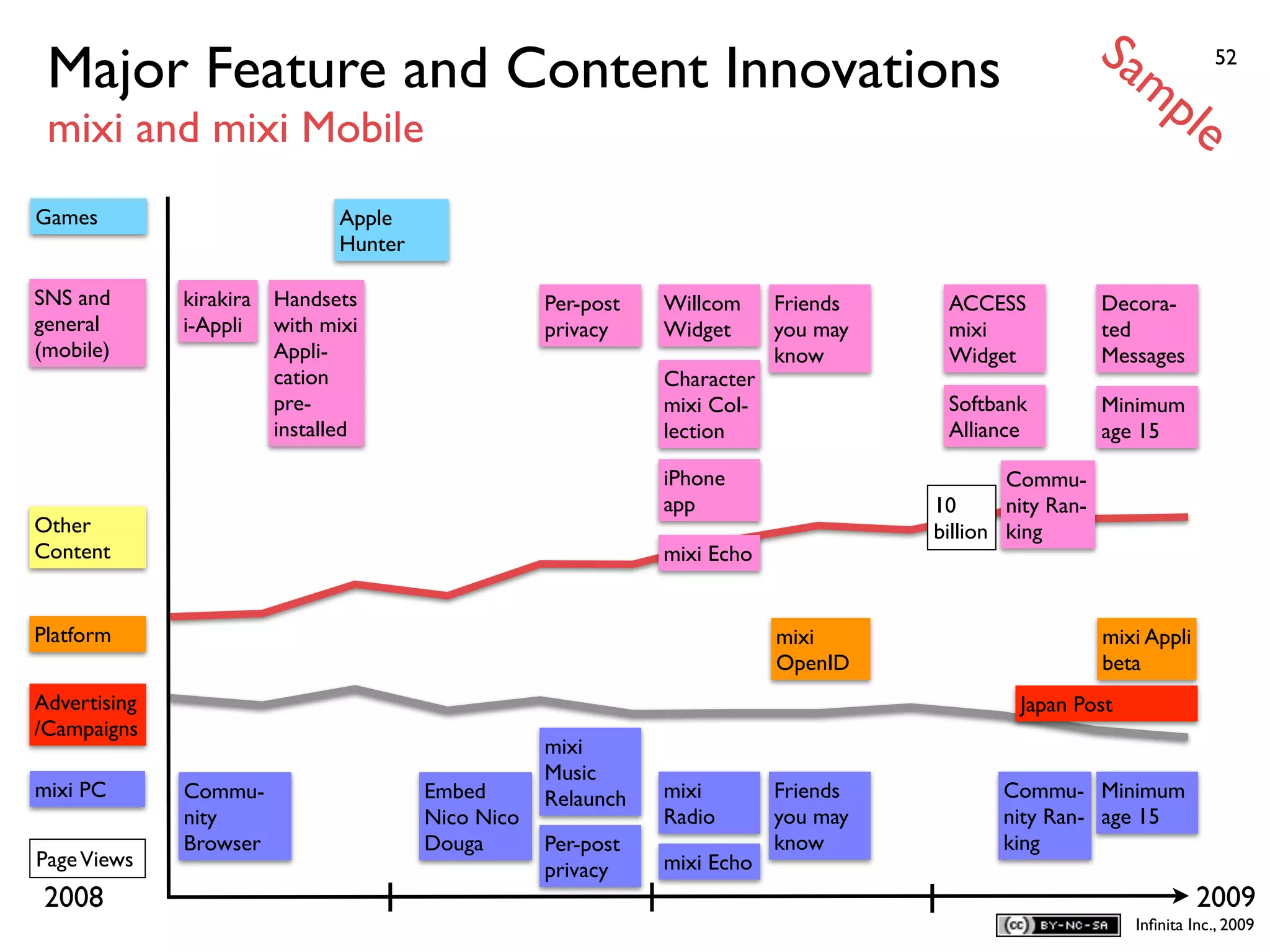 Sa
 Major Feature and Content Innovations                                                                       mp            52


 mixi and mixi Mobile                                                                                                 le
Games                           Apple
                                Hunter

SNS and       kirakira   Handsets                    Per-post   Willcom     Friends    ACCESS             Decora-
general       i-Appli    with mixi                   privacy    Widget      you may    mixi               ted
(mobile)                 Appli-                                             know       Widget             Messages
                         cation                                 Character
                         pre-                                   mixi Col-              Softbank           Minimum
                         installed                              lection                Alliance           age 15

                                                                iPhone                        Commu-
                                                                app                   10      nity Ran-
Other                                                                                 billion king
Content                                                         mixi Echo


Platform                                                                    mixi                          mixi Appli
                                                                            OpenID                        beta
Advertising                                                                                    Japan Post
/Campaigns
                                                     mixi
                                                     Music
mixi PC       Commu-                     Embed       Relaunch   mixi        Friends          Commu- Minimum
              nity                       Nico Nico              Radio       you may          nity Ran- age 15
              Browser                    Douga       Per-post               know             king
Page Views                                           privacy    mixi Echo
 2008                                                                                                                   2009
                                                                                                               Inﬁnita Inc., 2009
 