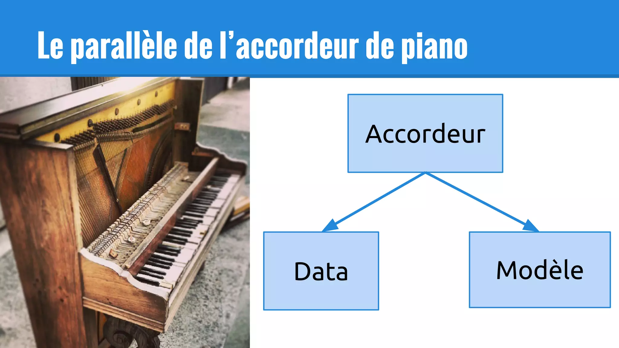 Le parallèle de l’accordeur de piano
Data
Accordeur
Modèle
 