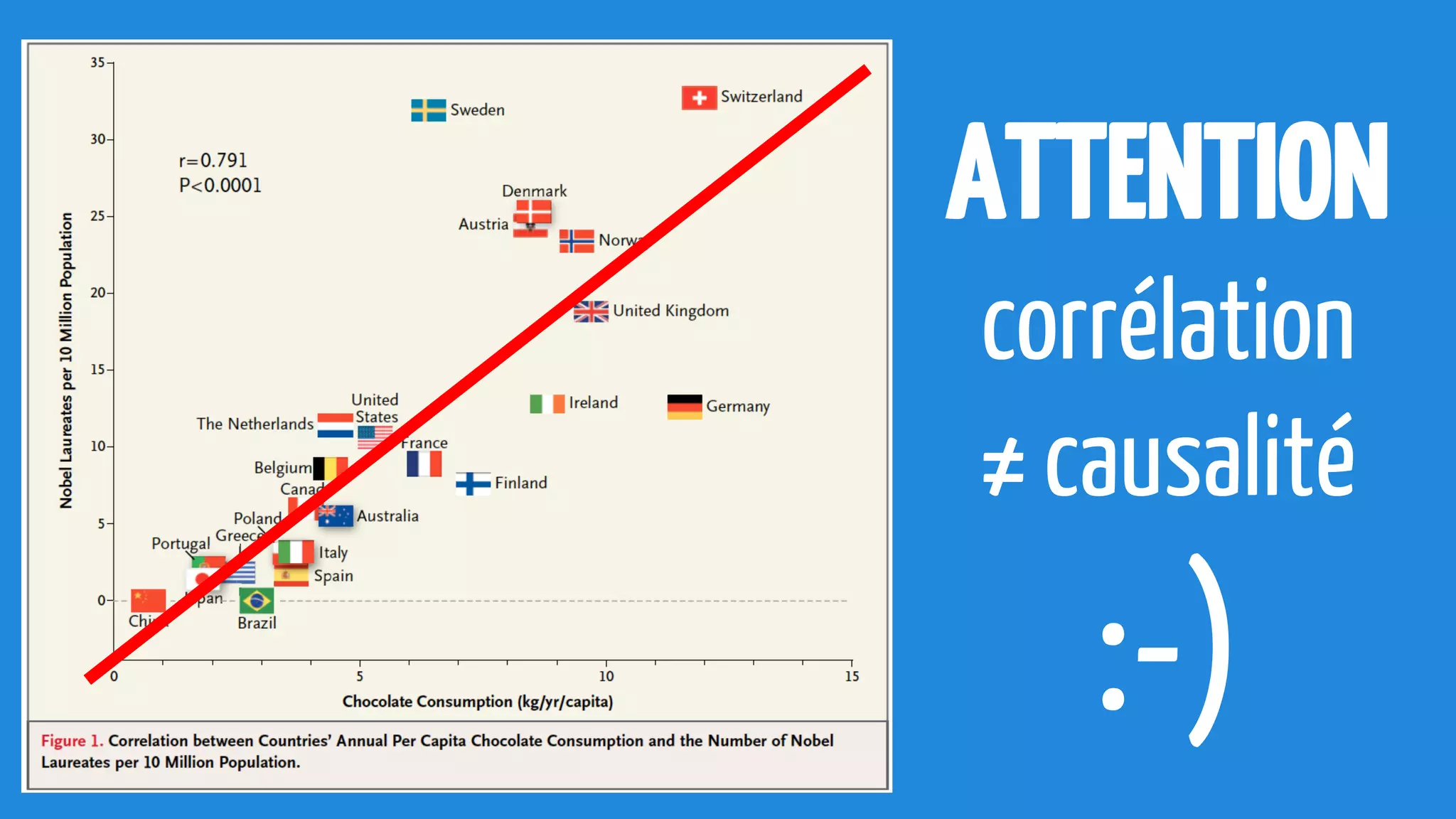 ATTENTION
corrélation
≠ causalité
:-)
 