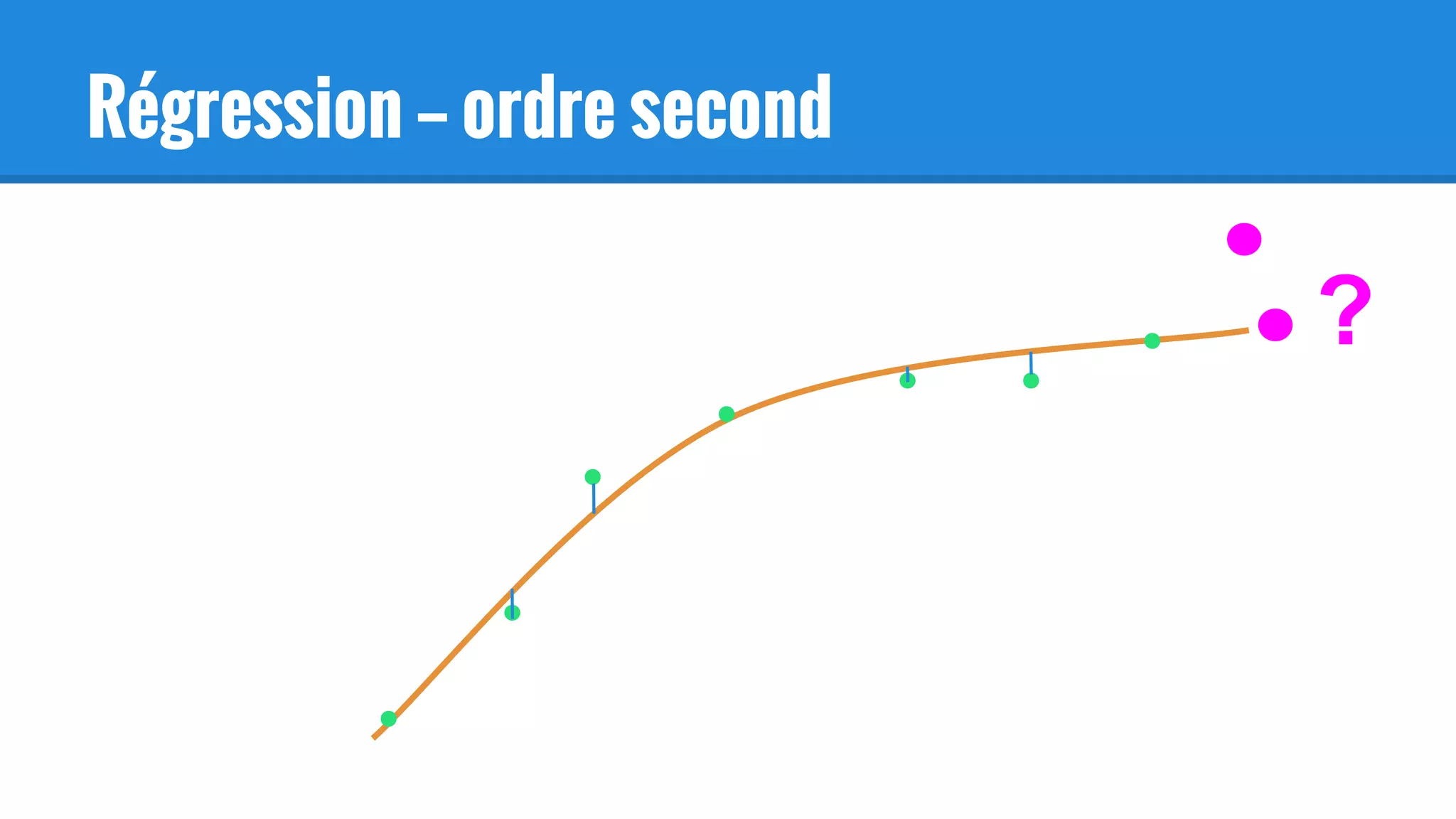Régression — ordre second
?
 