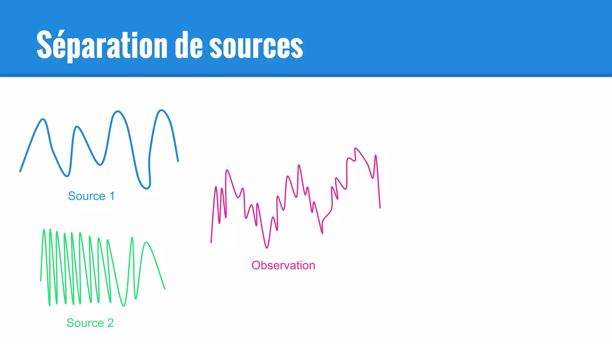 Séparation de sources
Source 1
Source 2
Observation
 