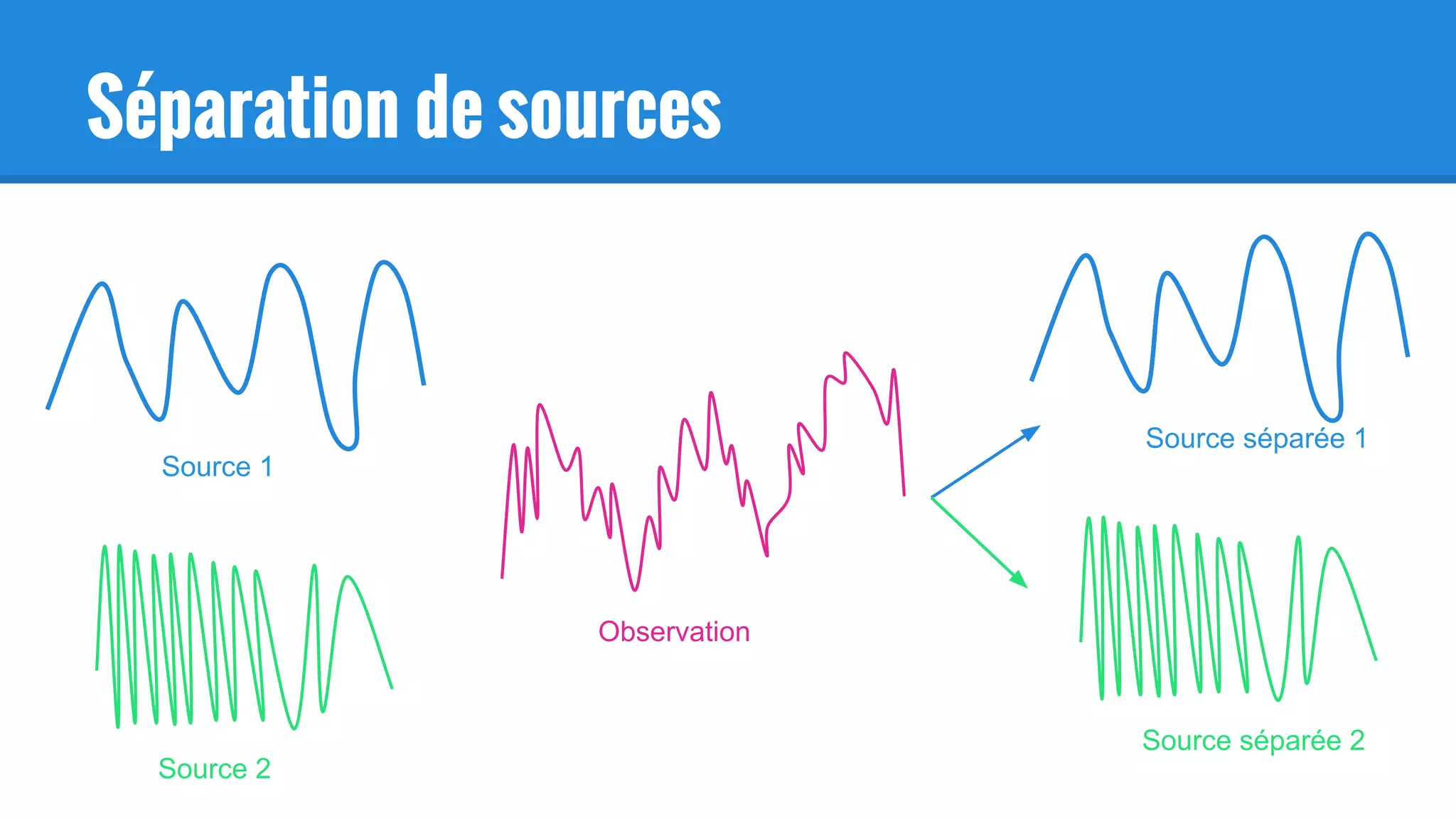 Séparation de sources
Source 1
Source 2
Observation
Source séparée 1
Source séparée 2
 