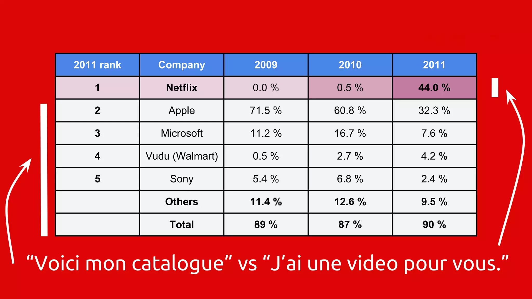 2011 rank Company 2009 2010 2011
1 Netflix 0.0 % 0.5 % 44.0 %
2 Apple 71.5 % 60.8 % 32.3 %
3 Microsoft 11.2 % 16.7 % 7.6 %
4 Vudu (Walmart) 0.5 % 2.7 % 4.2 %
5 Sony 5.4 % 6.8 % 2.4 %
Others 11.4 % 12.6 % 9.5 %
Total 89 % 87 % 90 %
“Voici mon catalogue” vs “J’ai une video pour vous.”
 
