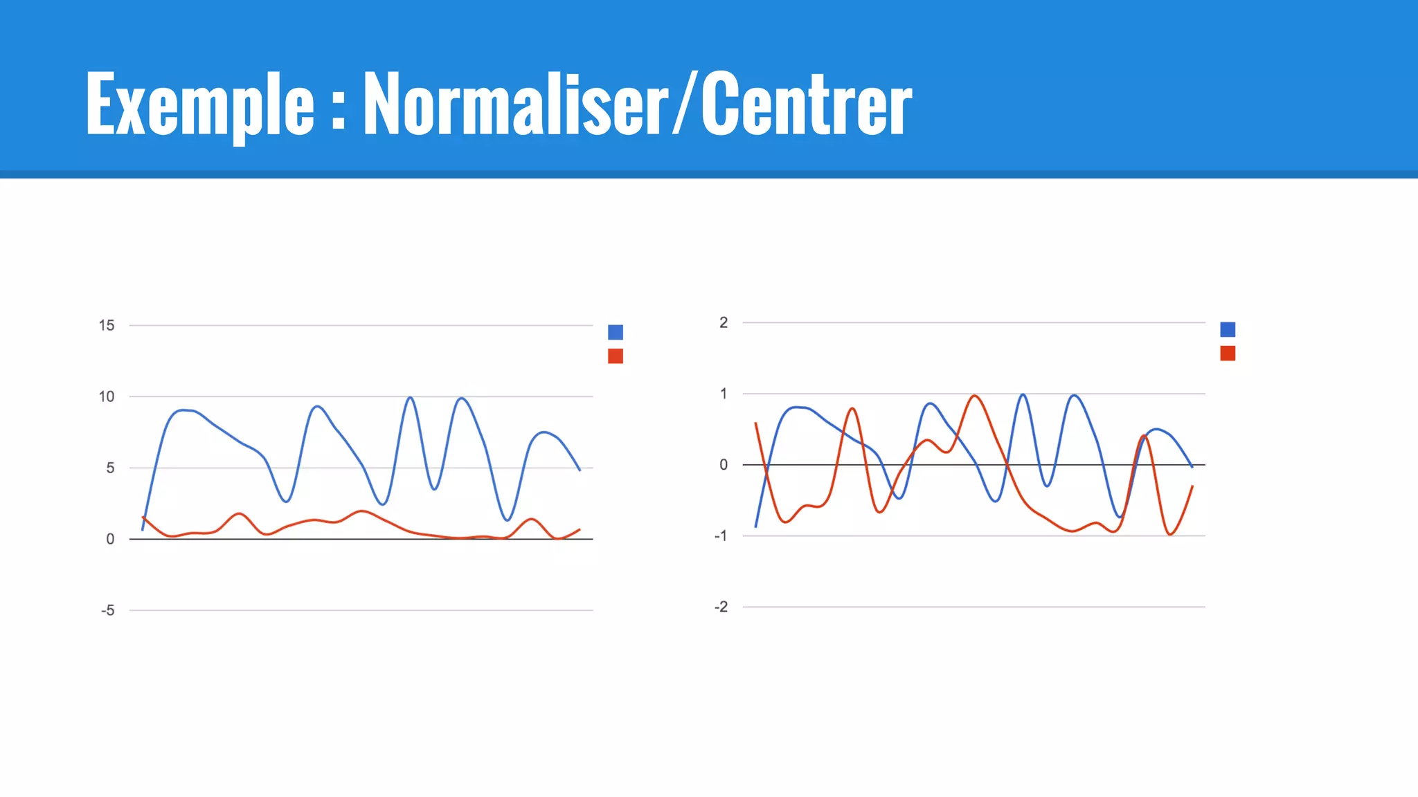 Exemple : Normaliser/Centrer
 