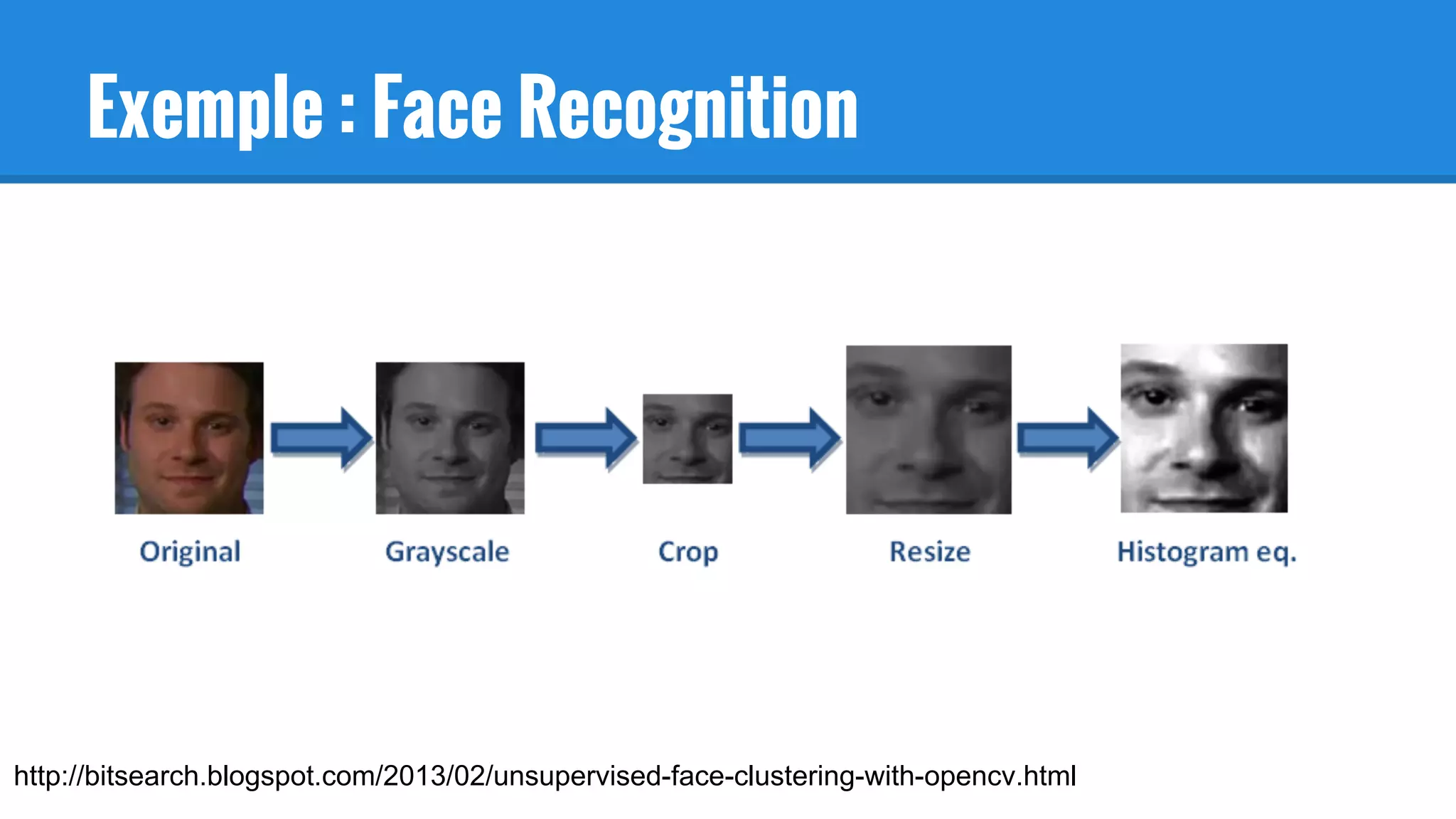 Exemple : Face Recognition
http://bitsearch.blogspot.com/2013/02/unsupervised-face-clustering-with-opencv.html
 