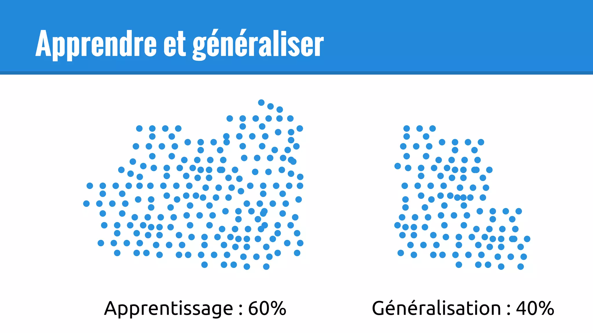 Apprendre et généraliser
Apprentissage : 60% Généralisation : 40%
 