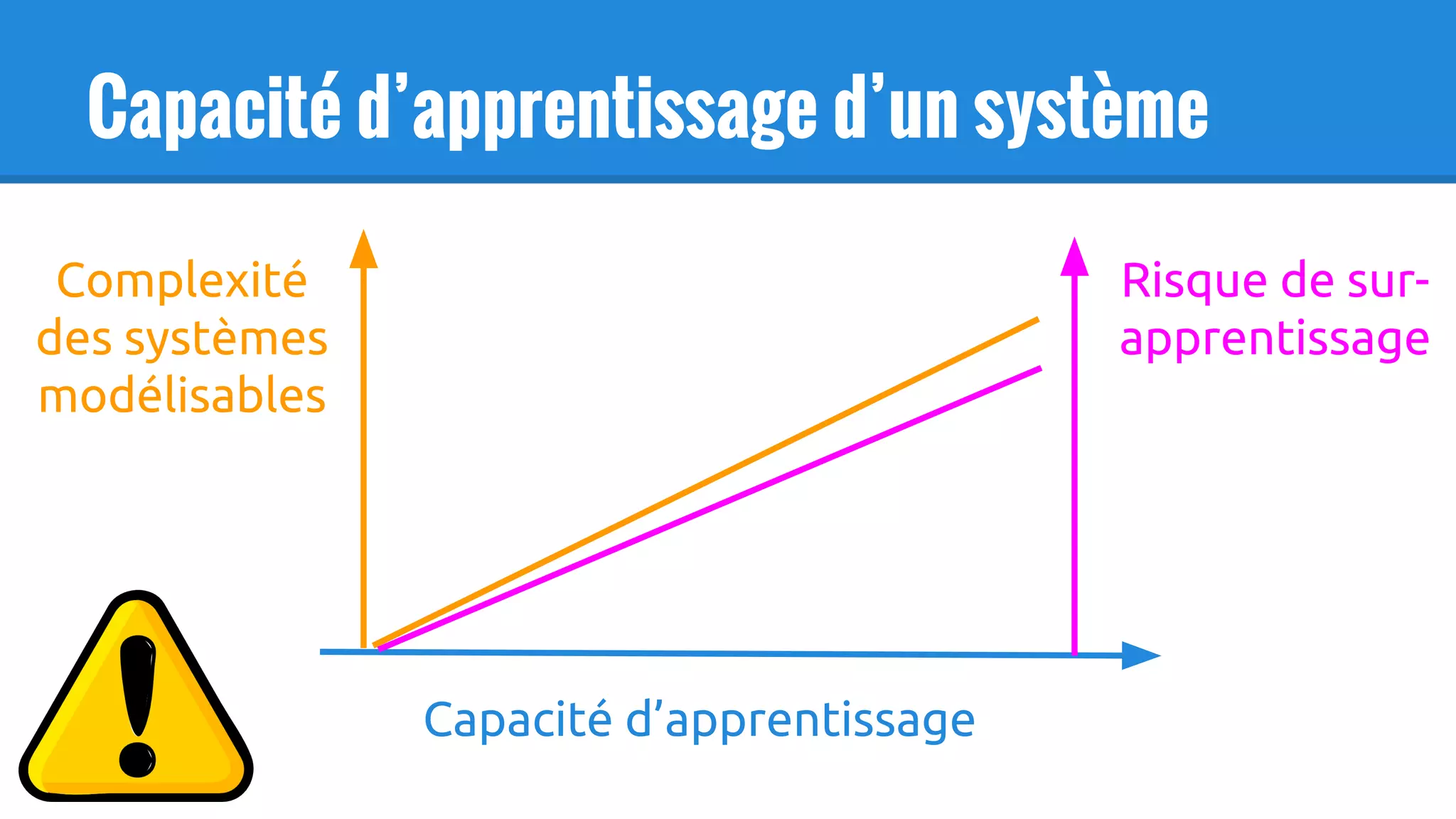 Capacité d’apprentissage d’un système
Capacité d’apprentissage
Complexité
des systèmes
modélisables
Risque de sur-
apprentissage
 