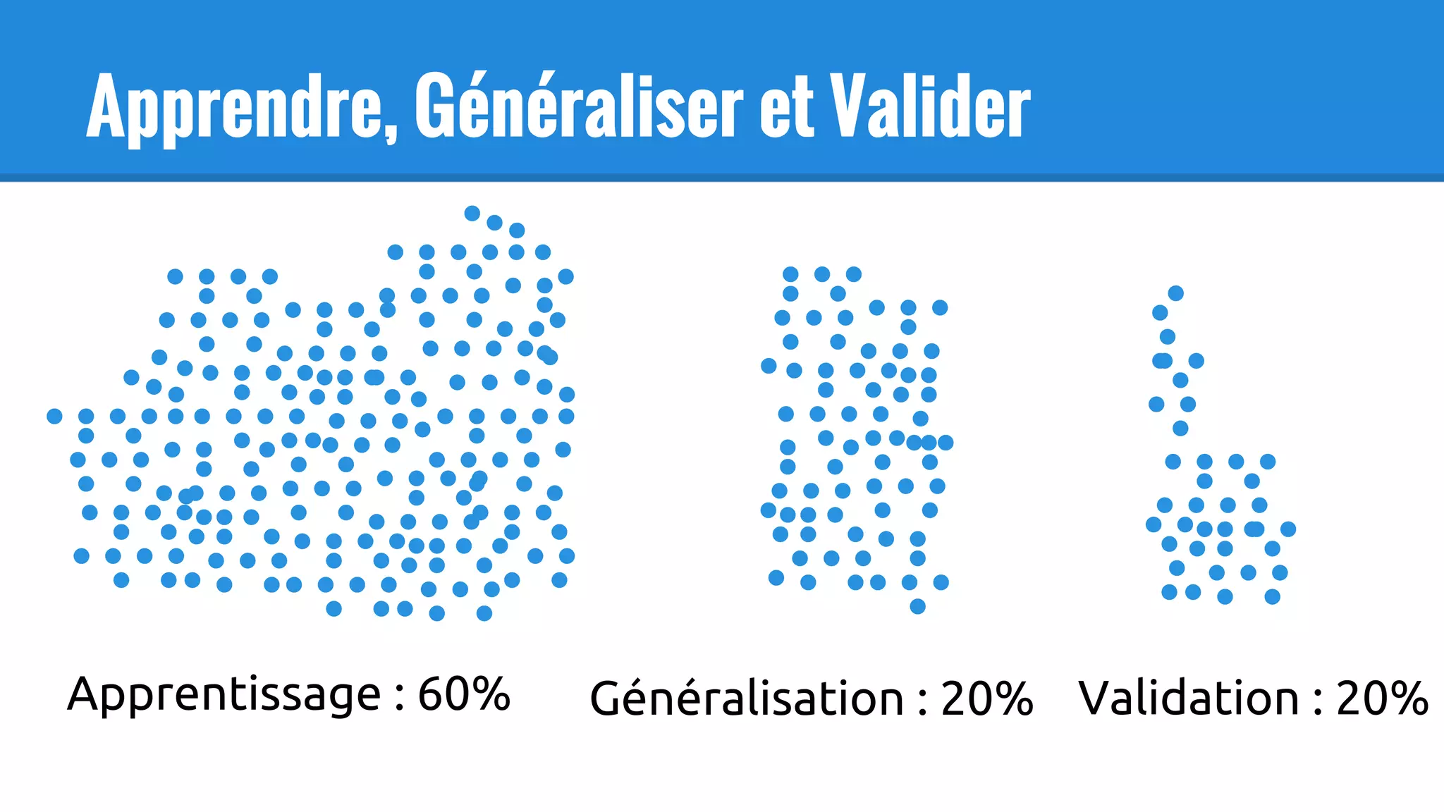 Apprendre, Généraliser et Valider
Apprentissage : 60% Généralisation : 20% Validation : 20%
 