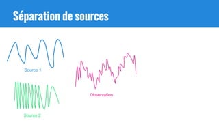Séparation de sources
Source 1
Source 2
Observation
 