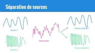 Séparation de sources
Source 1
Source 2
Observation
Source séparée 1
Source séparée 2
 